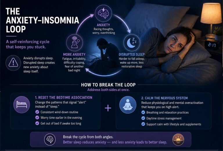 anxiety-insomnia loop